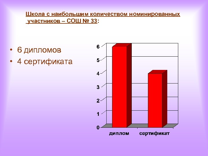 Школа с наибольшим количеством номинированных участников – СОШ № 33: • 6 дипломов •