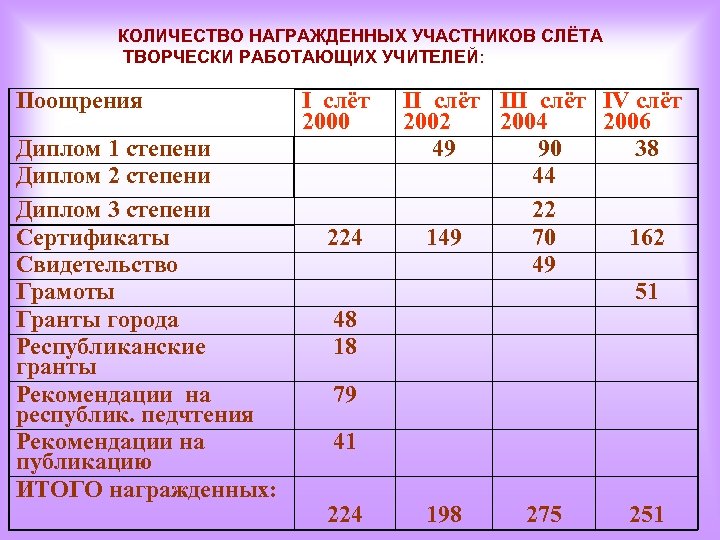 КОЛИЧЕСТВО НАГРАЖДЕННЫХ УЧАСТНИКОВ СЛЁТА ТВОРЧЕСКИ РАБОТАЮЩИХ УЧИТЕЛЕЙ: Поощрения Диплом 1 степени Диплом 2 степени