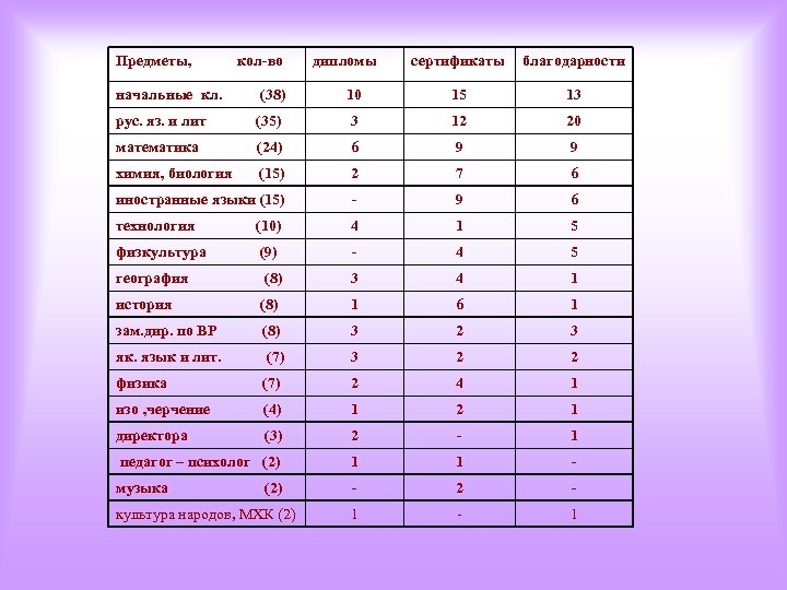 Предметы, кол-во дипломы сертификаты благодарности начальные кл. (38) 10 15 13 рус. яз. и