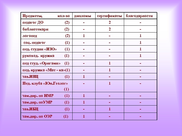 Предметы, кол-во дипломы сертификаты благодарности педагог ДО (2) - 2 - библиотекари (2) -