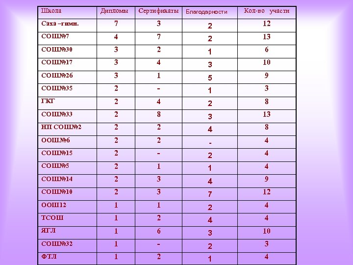 Школа Дипломы Сертификаты Саха –гимн. 7 3 2 12 СОШ№ 7 4 7 2