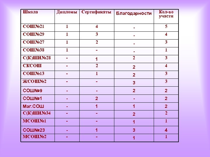 Школа Дипломы Сертификаты Благодарности Кол-во участн СОШ№ 21 1 4 - 5 СОШ№ 29