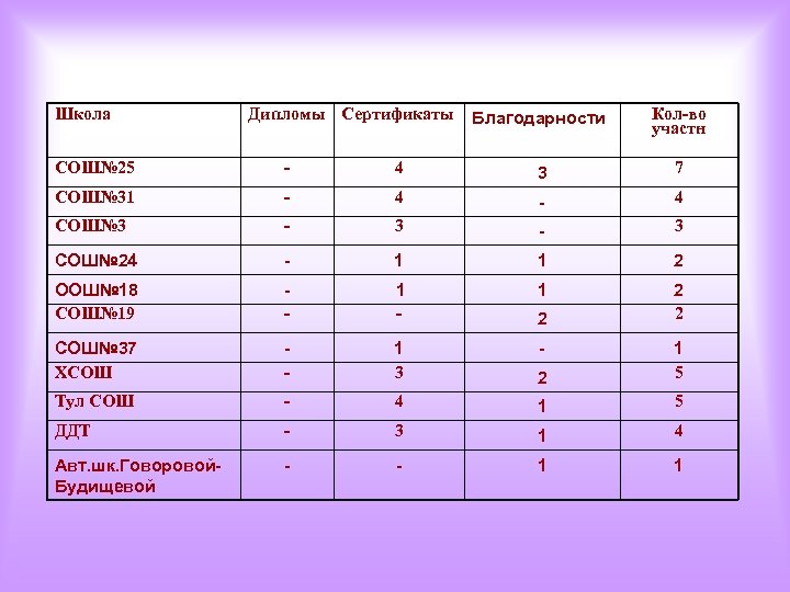 Школа Дипломы Сертификаты Благодарности Кол-во участн СОШ№ 25 - 4 3 7 СОШ№ 31