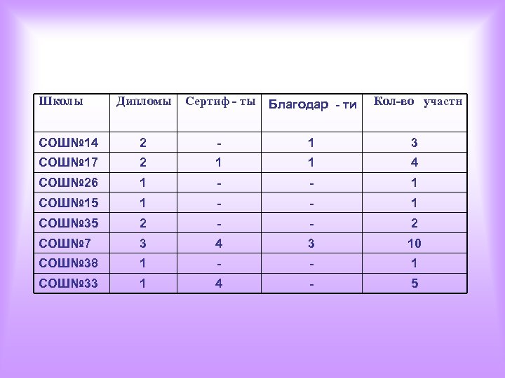 Школы Дипломы Сертиф - ты Благодар - ти Кол-во участн СОШ№ 14 2 -