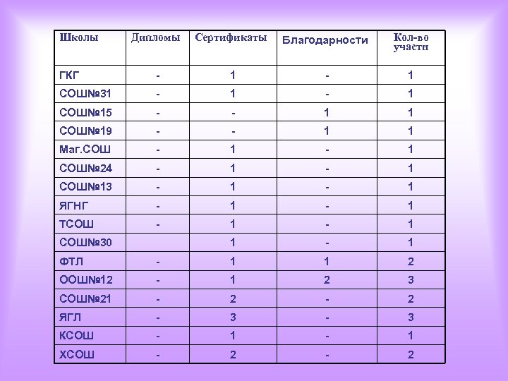 Школы Дипломы Сертификаты Благодарности Кол-во участн ГКГ - 1 СОШ№ 31 - 1 СОШ№