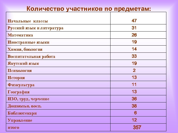 Количество участников по предметам: Начальные классы 47 Русский язык и литература 31 Математика 26