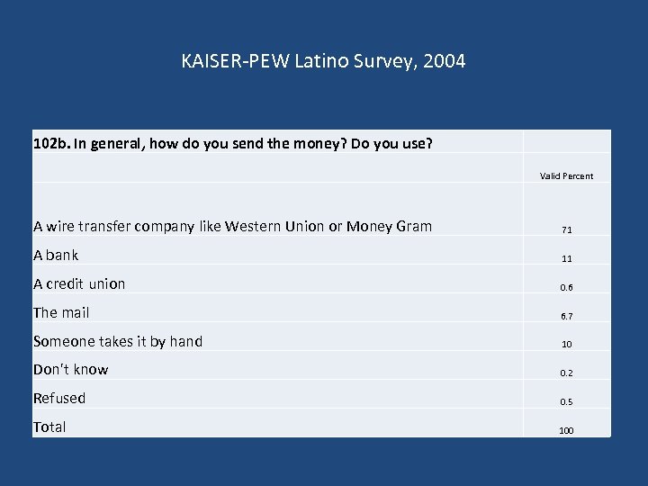 KAISER-PEW Latino Survey, 2004 102 b. In general, how do you send the money?