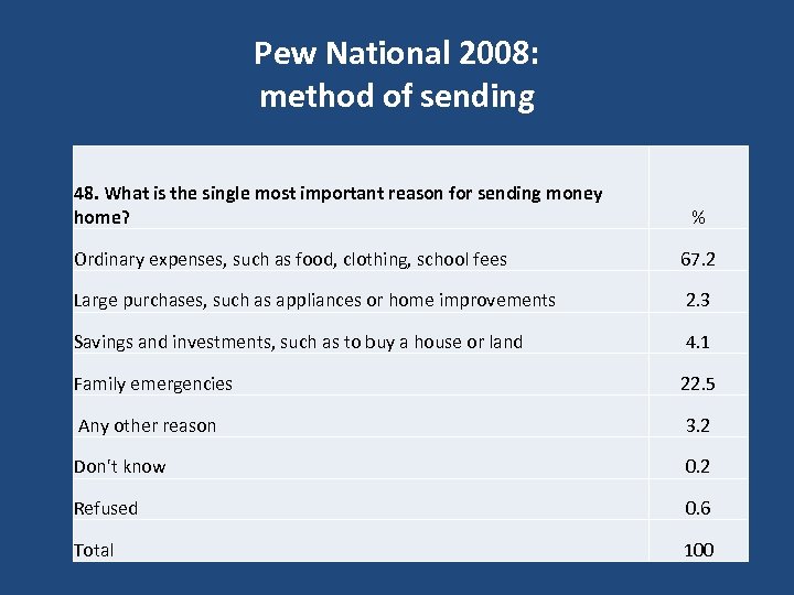 Pew National 2008: method of sending 48. What is the single most important reason