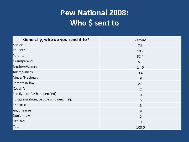 Pew National 2008: Who $ sent to Generally, who do you send it to?