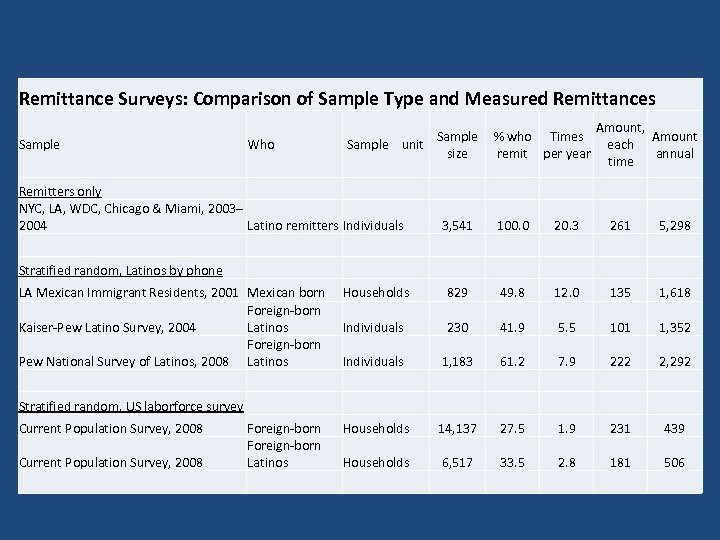 Remittance Surveys: Comparison of Sample Type and Measured Remittances Sample % who Times Sample