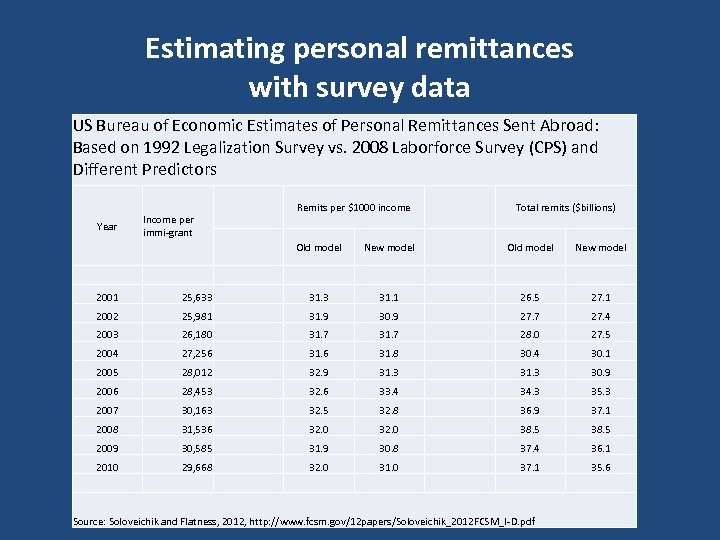 Estimating personal remittances with survey data US Bureau of Economic Estimates of Personal Remittances