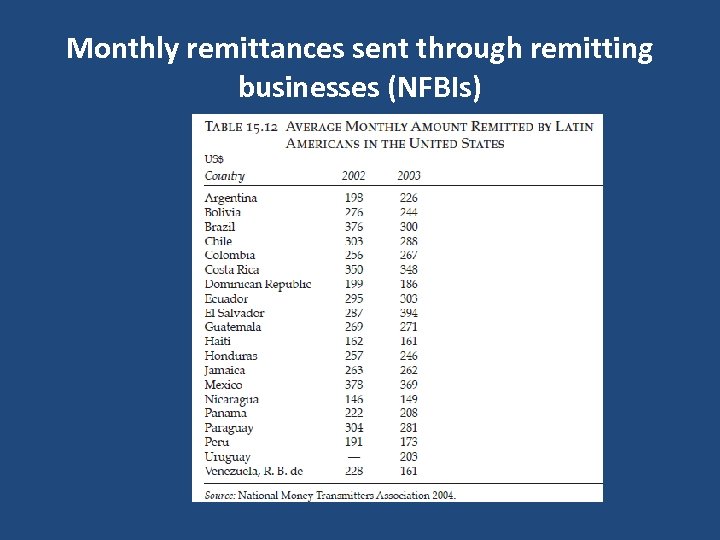 Monthly remittances sent through remitting businesses (NFBIs) 