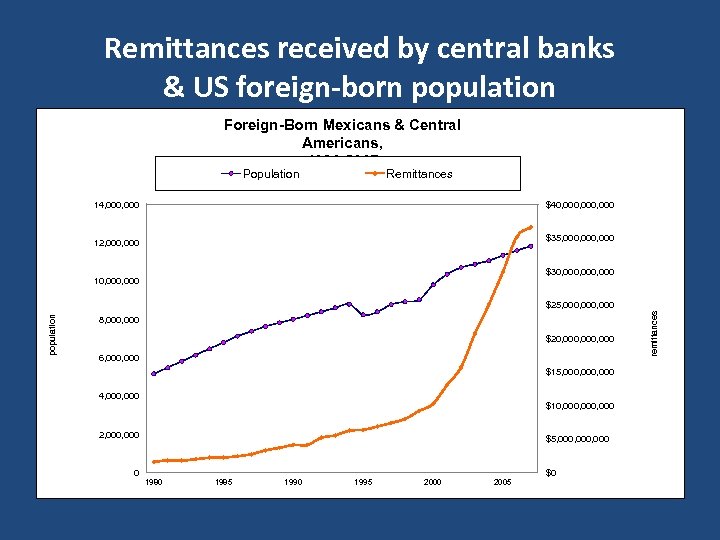 Remittances received by central banks & US foreign-born population Foreign-Born Mexicans & Central Americans,