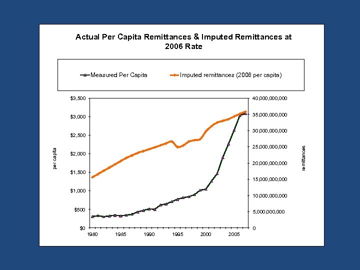 Actual Per Capita Remittances & Imputed Remittances at 2006 Rate Measured Per Capita Imputed