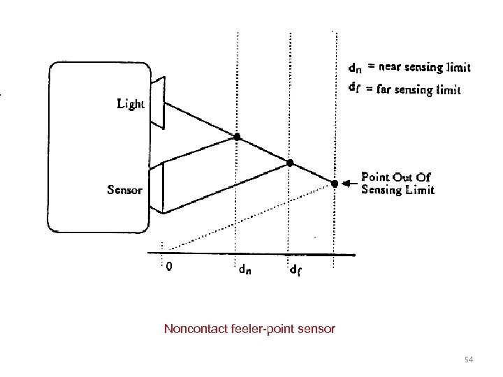 Noncontact feeler-point sensor 54 