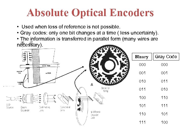 Absolute Optical Encoders • Used when loss of reference is not possible. • Gray