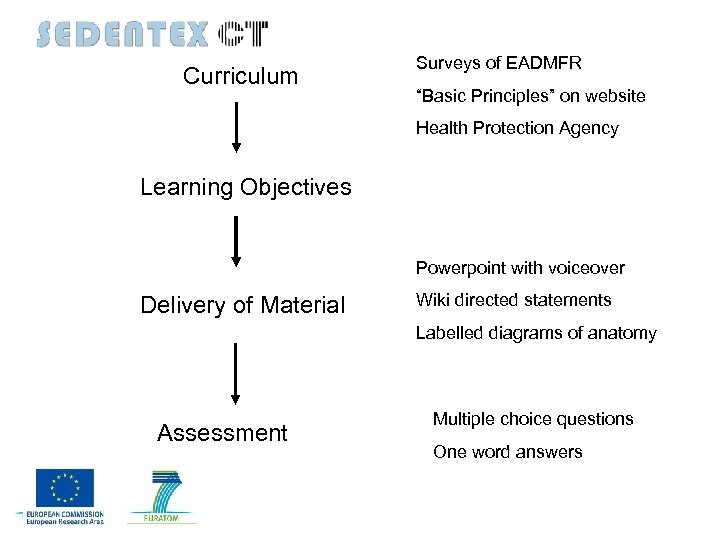 Curriculum Surveys of EADMFR “Basic Principles” on website Health Protection Agency Learning Objectives Powerpoint