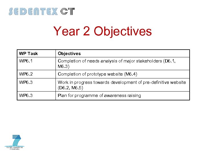 Year 2 Objectives WP Task Objectives WP 6. 1 Completion of needs analysis of
