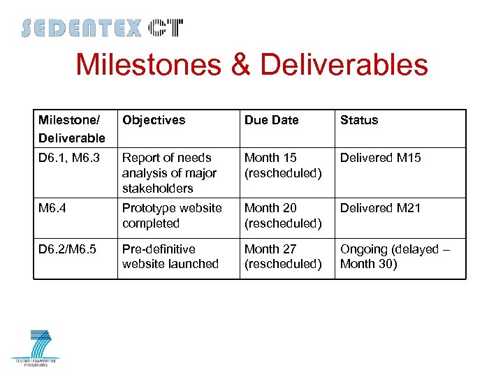 Milestones & Deliverables Milestone/ Deliverable Objectives Due Date Status D 6. 1, M 6.