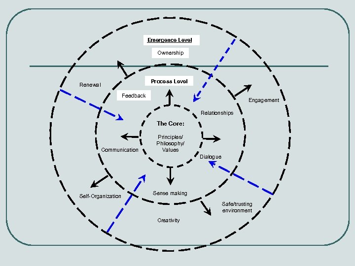Emergence Level Ownership Process Level Renewal Feedback Engagement Relationships The Core: Communication Principles/ Philosophy/