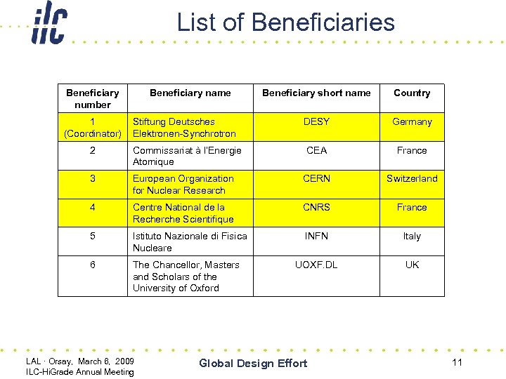 List of Beneficiaries Beneficiary number 1 (Coordinator) Beneficiary name Stiftung Deutsches Elektronen-Synchrotron Beneficiary short