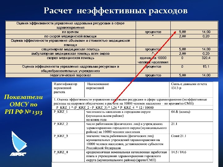 Расчет неэффективных расходов Показатели ОМСУ по РП РФ № 1313 