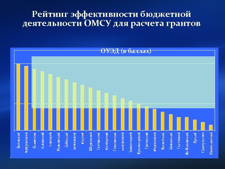 Рейтинг эффективности бюджетной деятельности ОМСУ для расчета грантов ОУЭД (в баллах) 