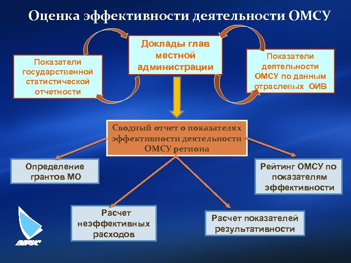 Оценка эффективности высшего должностного лица субъекта рф