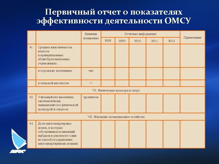 Первичный отчет о показателях эффективности деятельности ОМСУ 41. Единица измерения Средняя наполняемость классов в