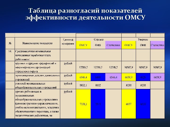 Таблица разногласий показателей эффективности деятельности ОМСУ 