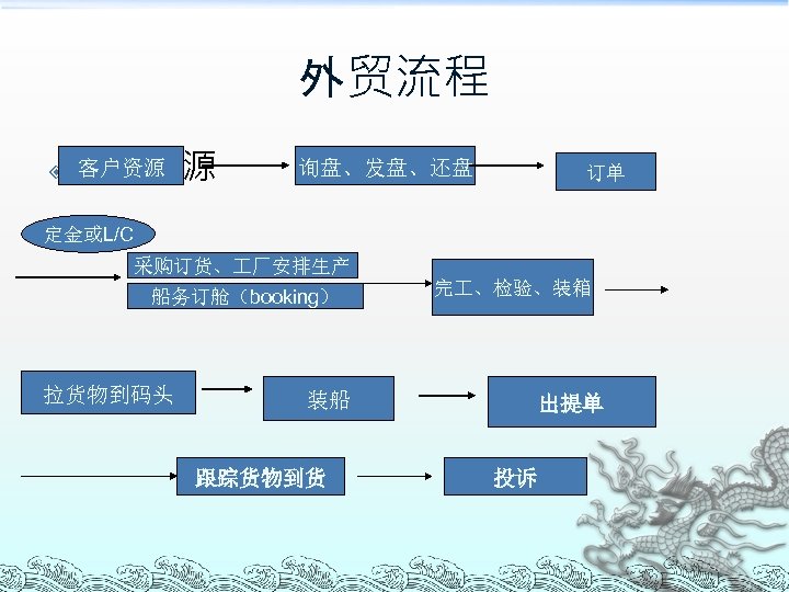 外贸流程 客户资源 询盘、发盘、还盘 订单 定金或L/C 采购订货、 厂安排生产 船务订舱（booking） 拉货物到码头 完 、检验、装箱 装船 跟踪货物到货 出提单
