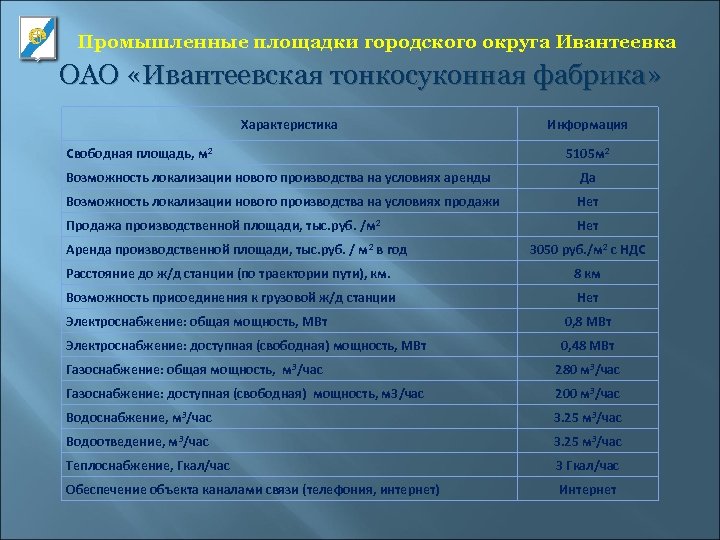 Промышленные площадки городского округа Ивантеевка ОАО «Ивантеевская тонкосуконная фабрика» Характеристика Свободная площадь, м 2