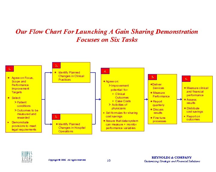 Our Flow Chart For Launching A Gain Sharing Demonstration Focuses on Six Tasks 1.