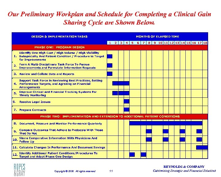 Our Preliminary Workplan and Schedule for Completing a Clinical Gain Sharing Cycle are Shown