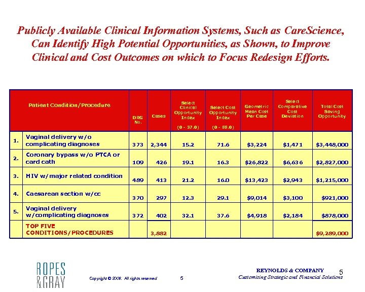 Publicly Available Clinical Information Systems, Such as Care. Science, Can Identify High Potential Opportunities,