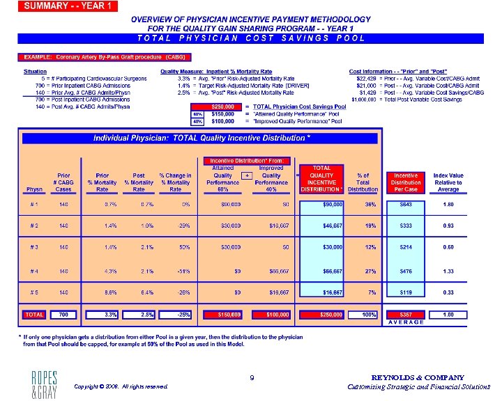 9 Copyright © 2006. All rights reserved. REYNOLDS & COMPANY Customizing Strategic and Financial