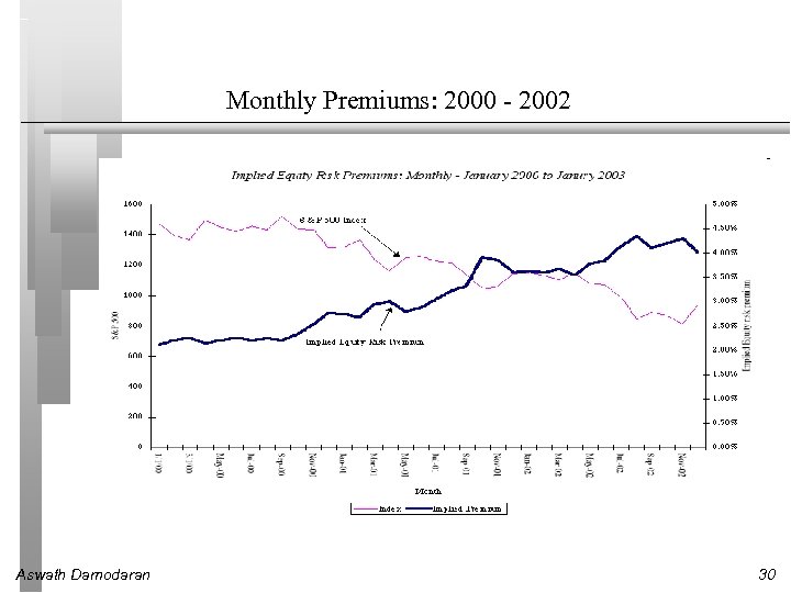 Monthly Premiums: 2000 - 2002 Aswath Damodaran 30 