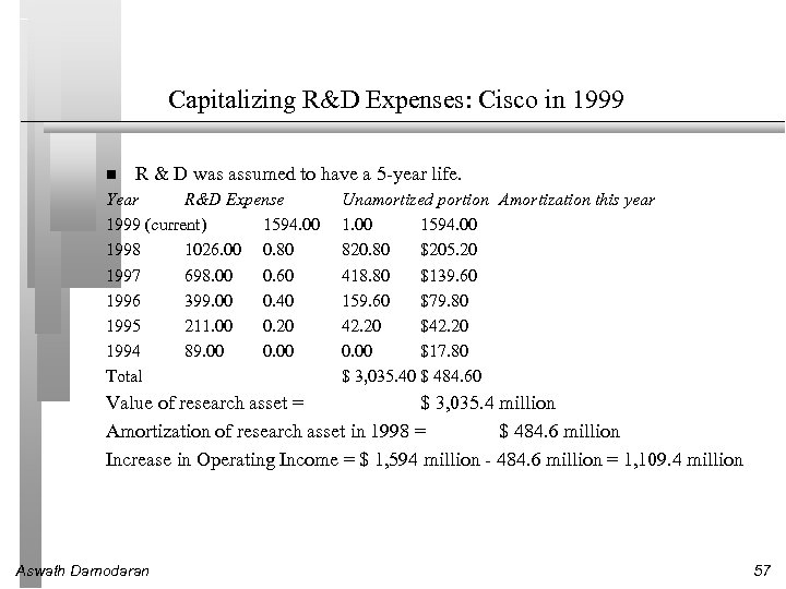 Capitalizing R&D Expenses: Cisco in 1999 R & D was assumed to have a
