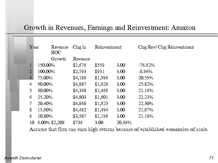 Growth in Revenues, Earnings and Reinvestment: Amazon Year Revenue ROC Growth 1 150. 00%