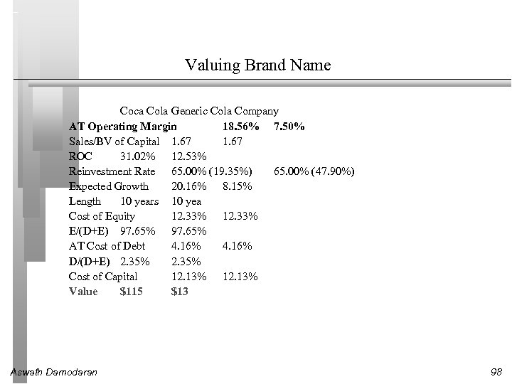 Valuing Brand Name Coca Cola Generic Cola Company AT Operating Margin 18. 56% 7.