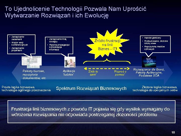 To Ujednolicenie Technologii Pozwala Nam Uprościć Wytwarzanie Rozwiązań i ich Ewolucję • Zarządzanie zadaniami