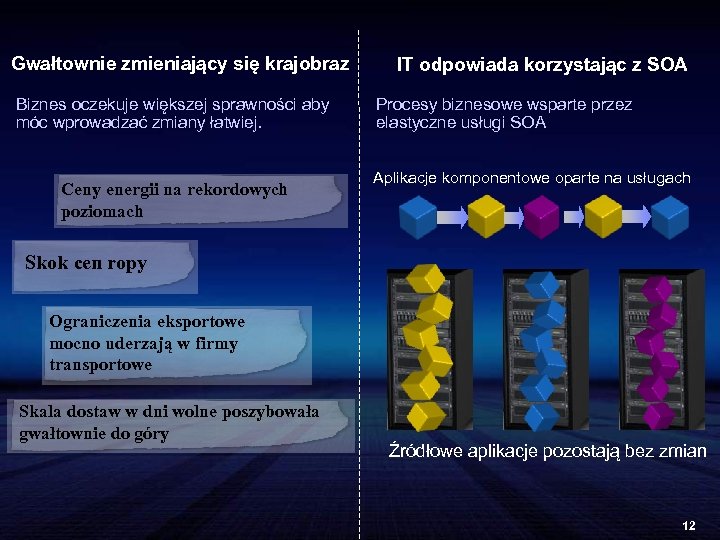 Gwałtownie zmieniający się krajobraz Biznes oczekuje większej sprawności aby móc wprowadzać zmiany łatwiej. Ceny