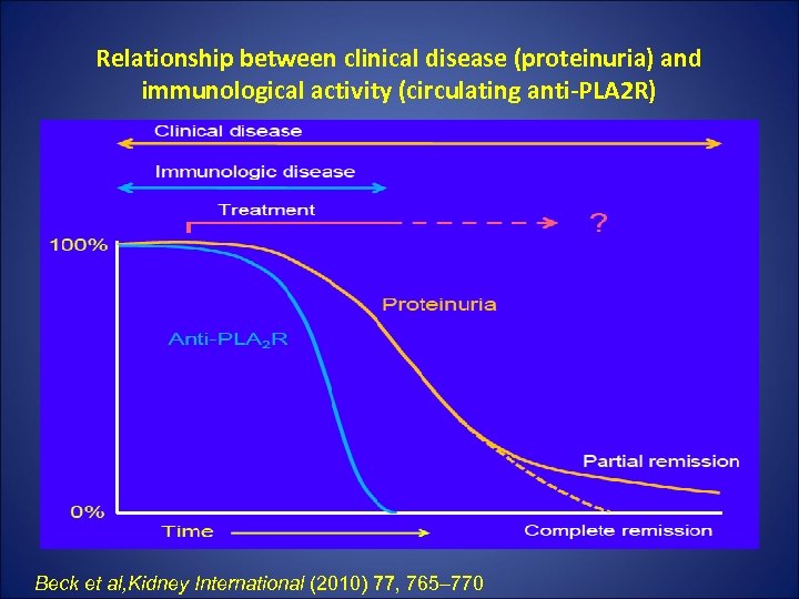 Relationship between clinical disease (proteinuria) and immunological activity (circulating anti-PLA 2 R) Beck et