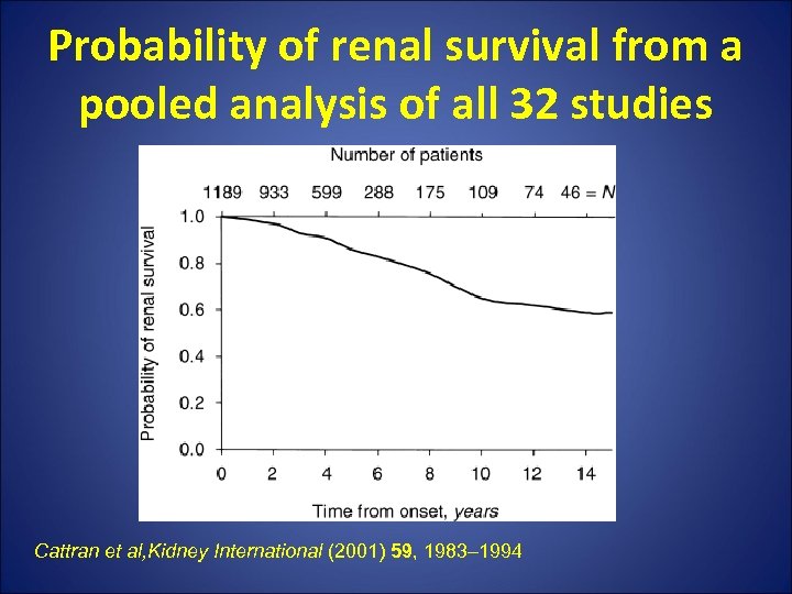 Probability of renal survival from a pooled analysis of all 32 studies Cattran et
