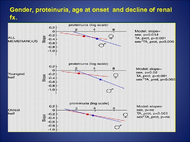 Gender, proteinuria, age at onset and decline of renal fx. 