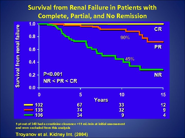 Survival from Renal Failure in Patients with Complete, Partial, and No Remission 90% 45%