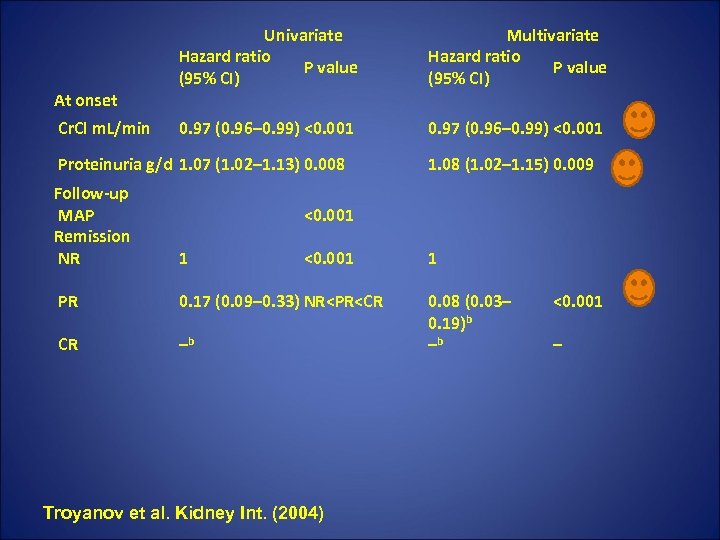  At onset Cr. Cl m. L/min Univariate Hazard ratio P value (95% CI)