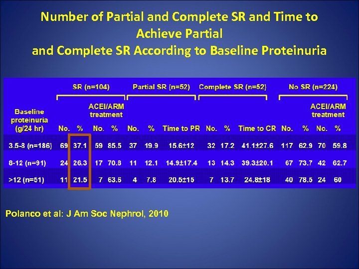 Number of Partial and Complete SR and Time to Achieve Partial and Complete SR