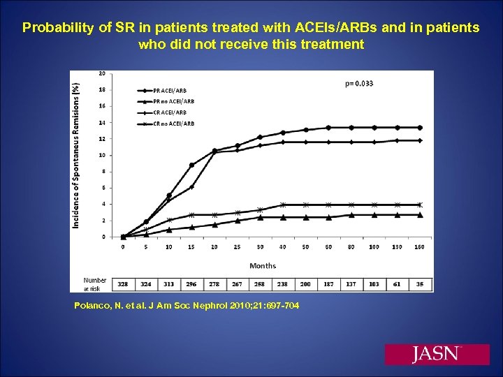 Probability of SR in patients treated with ACEIs/ARBs and in patients who did not