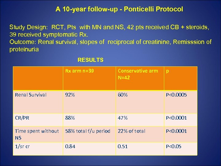 A 10 -year follow-up - Ponticelli Protocol Study Design: RCT, Pts with MN and